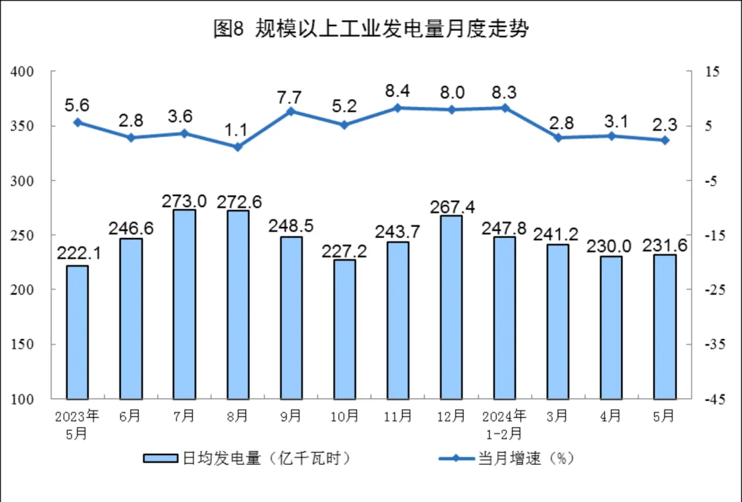 2024年5月份能源生產(chǎn)情況