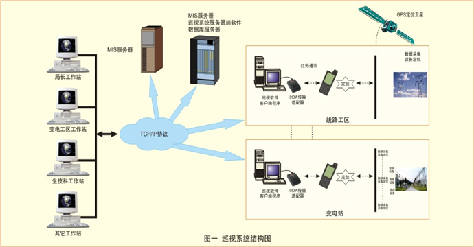 巡視系統(tǒng)在各地相繼投運(yùn)并深受好評