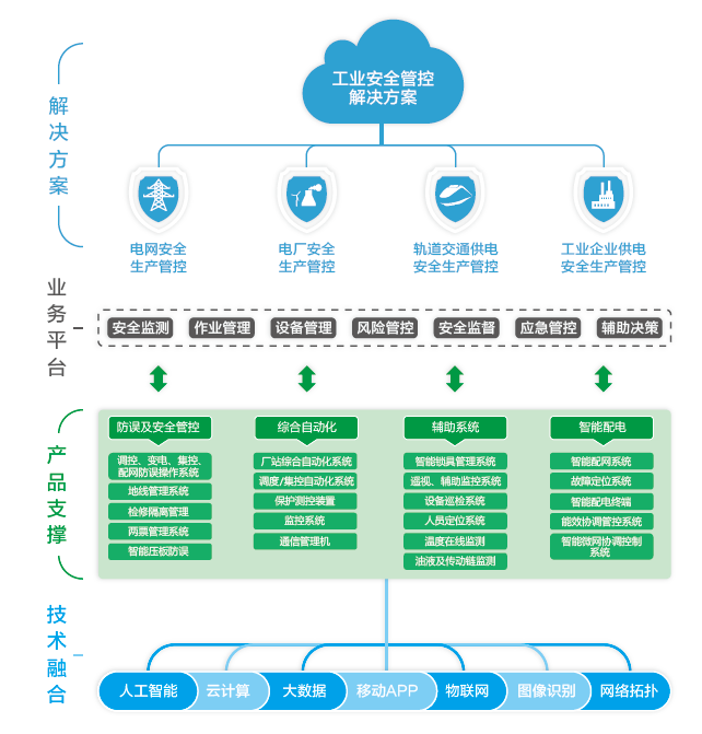 工業(yè)安全總體解決方案.png